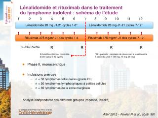 Lénalidomide et rituximab dans le traitement du lymphome indolent : schéma de l’étude