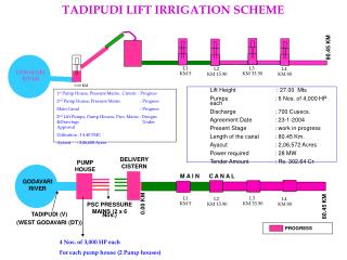 TADIPUDI LIFT IRRIGATION SCHEME