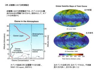 ３章：成層圏における物質輸送