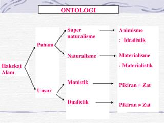 Super naturalisme Naturalisme Monistik Dualistik