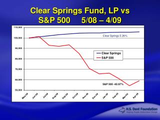 Clear Springs Fund, LP vs S&amp;P 500 5/08 – 4/09