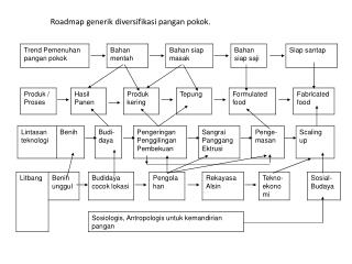 Roadmap generik diversifikasi pangan pokok.