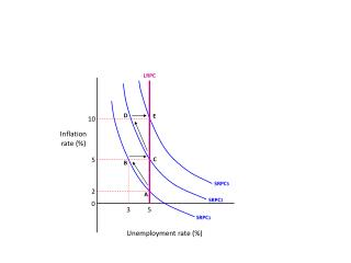 Inflation rate (%)