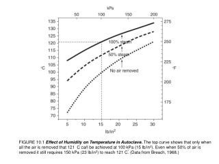 FIGURE 10.2 Washing and Sterilizing Glassware. Sterilization conditions: autoclave at 121 C for