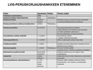 LVIS-PERUSKORJAUSHANKKEEN ETENEMINEN