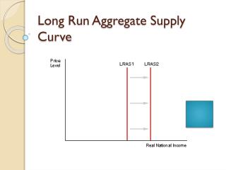 Long Run Aggregate Supply Curve