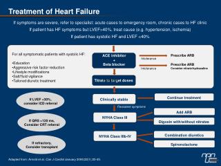 Treatment of Heart Failure