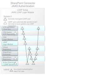 Active Directory / LDAP Server