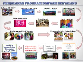 PERJALANAN PROGRAM DAKWAH KENYALANG