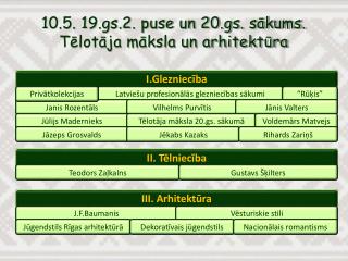 10.5. 19.gs.2. puse un 20.gs. sākums. Tēlotāja māksla un arhitektūra