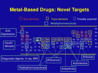 Metal-Based Drugs: Novel Targets