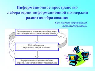 Информационное пространство лаборатории информационной поддержки развития образования