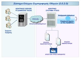 Σύστημα Ελέγχου Συμπεριφοράς Οδηγών (Σ.Ε.Σ.Ο)