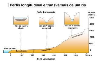 Perfis longitudinal e transversais de um rio