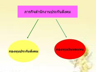 ภารกิจสำนักงานประกันสังคม