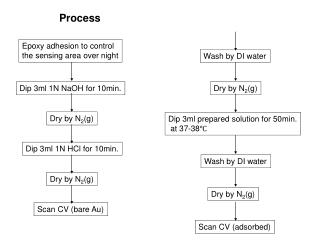 Epoxy adhesion to control the sensing area over night
