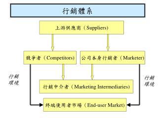 行銷體系