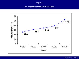 Figure 1 U.S. Population of 65 Years and Older