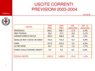 USCITE CORRENTI PREVISIONI 2003-2004