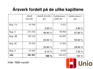 Årsverk fordelt på de ulike kapitlene