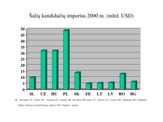 Šalių kandidačių importas 2000 m. (mlrd. USD)