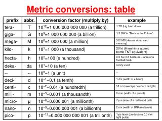 Metric conversions: table