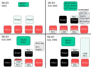 MLSO DATA