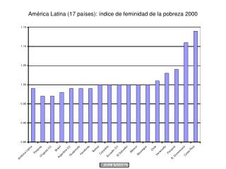 América Latina (17 países): índice de feminidad de la pobreza 2000