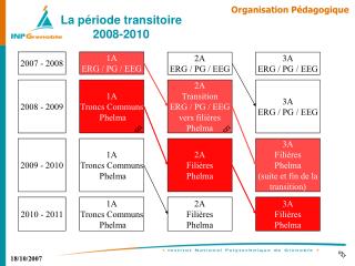 La période transitoire 2008-2010