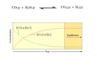 K &gt;&gt;1 Forward rxn dominates (rxn lies to