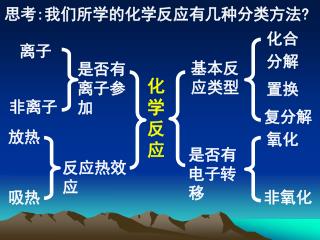 思考 : 我们所学的化学反应有几种分类方法 ?