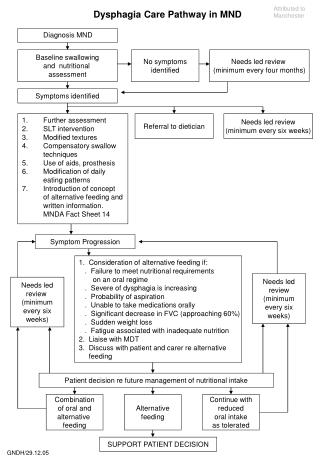 Dysphagia Care Pathway in MND