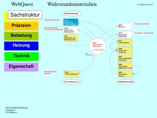 Sachstruktur