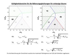 Gültigkeitsbereiche für die Näherungsgleichungen für einbasige Säuren