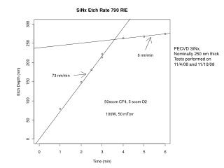 PECVD SiNx, Nominally 250 nm thick Tests performed on 11/4/08 and 11/10/08