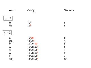 Atom		Config				Electrons H		1s 1				 1 He		1s 2 				2 Li		1s 2 2s 1 				3 Be		1s 2 2s 2 				4