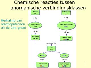 Chemische reacties tussen anorganische verbindingsklassen