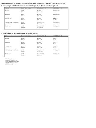 Supplemental Table E: Summary of Results Double-Blind Randomized Controlled Trials of SGA in GAD