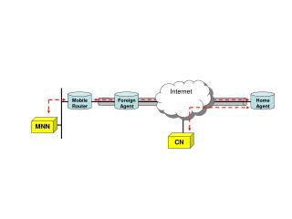 Mobile Router