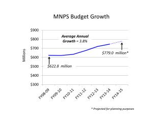 MNPS Budget Growth