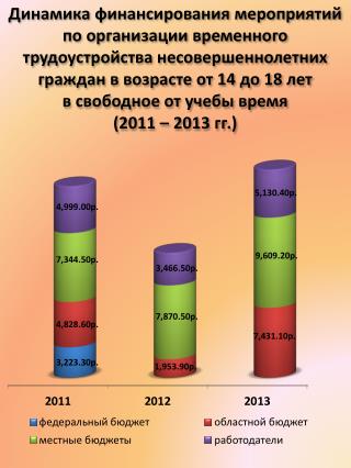 Динамика финансирования мероприятий