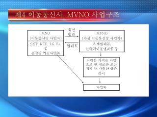 제 4 이동통신사 , MVNO 사업구조