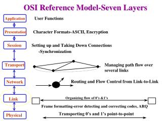 Data Link Level Design Issues