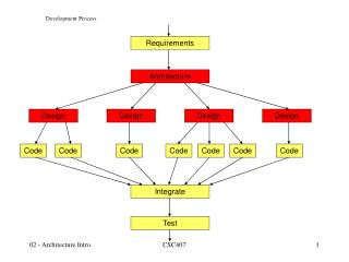 Development Process