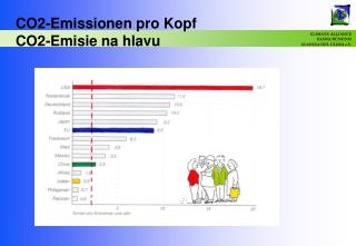 CO2-Emissionen pro Kopf CO2-Emisie na hlavu