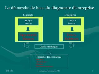 La démarche de base du diagnostic d’entreprise