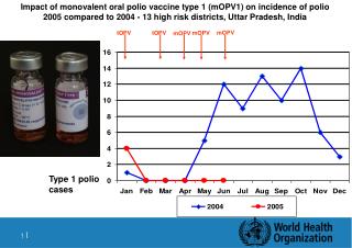 Impact of monovalent oral polio vaccine type 1 (mOPV1) on incidence of polio