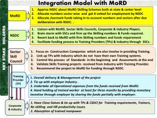 Integration Model with MoRD