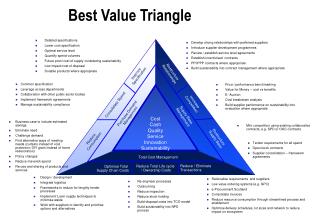 Best Value Triangle