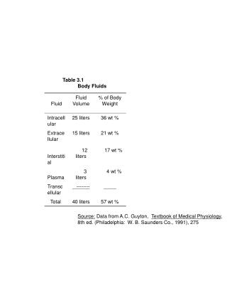 Table 3.1 	Body Fluids